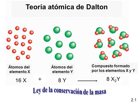 teoria atomica de dalton